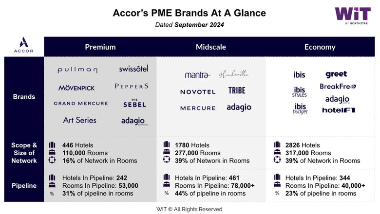 Accor's Premium, Midscale and Economy brands, as of September 2024.